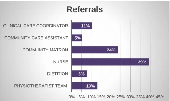 Table 2.5 Referrals into the project 