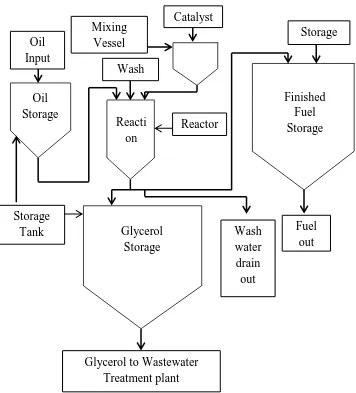 Figure 2.1: The biodiesel production model 