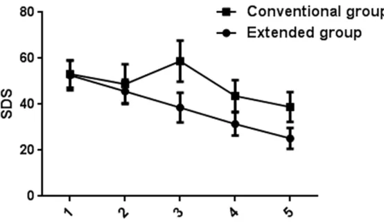 Figure 4. Trend of SDS scores in extended groups. The SDS scores of the extended group of mothers showed a stable and declining trend from the post-production to the final follow-up survey.