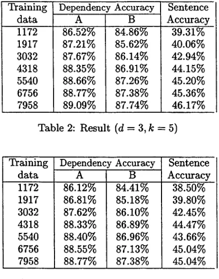 Table 2: Result (d = 3, k = 5) 