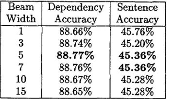 Table 5: Beam width vs. Accuracy (6756 sen- tences, d = 3) 