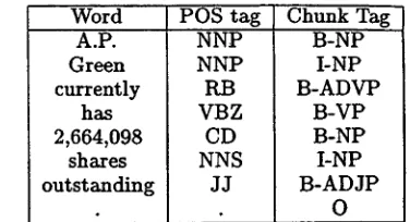 Table 2: Example of a sentence with chunk tags 