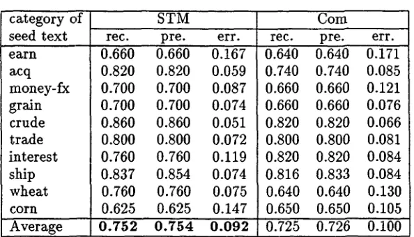 Table 4: Text segmentation results 