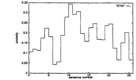 Figure 7: Similarity values for segmentation candidates 