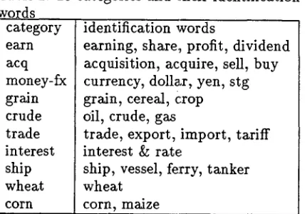 Table 1:10 categories and their identification words 