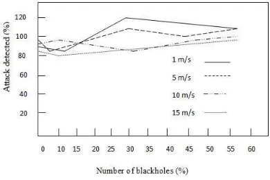 Figure 2: Attacks detected by the watchdog  