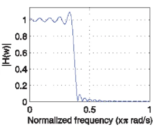 Fig. 1.1 Ideal lowpass digital FIR filter 