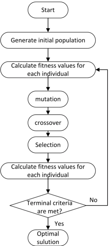 Fig. 3.1 The flow chart of DE algorithm 