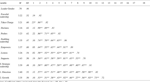 Table 1Means, Standard Deviations, Reliabilities, and Intercorrelations among Study Variables