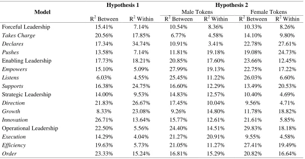 Table 2Within-Leader and Between-Leader Variance Accounted for by each Model