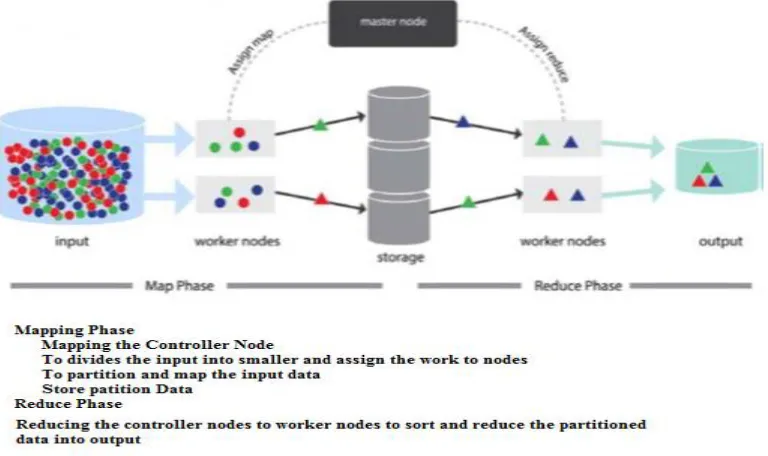 Fig 2 Mapping and Reduce the Controller Node for Distributed File System  
