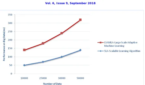 Fig 3 Performance Classification between Large Scale Adaptive Machine Learning Algorithm and Scalable Learning Algorithm  