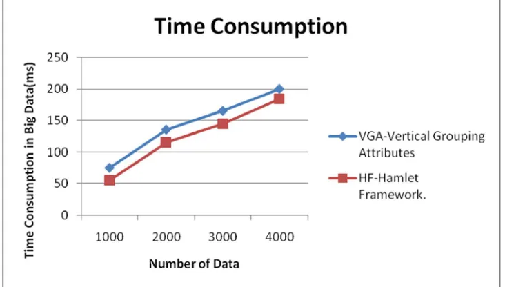 Fig 6: The Time Consumption analysis between existing systems and proposed system shows the learning as Hamlet Framework