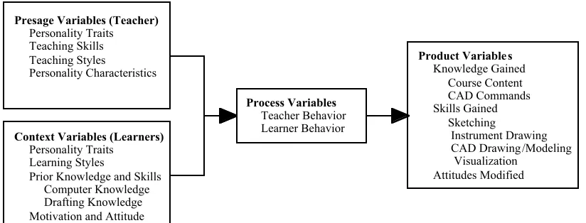 Figure 1. Theoretical Learning Model