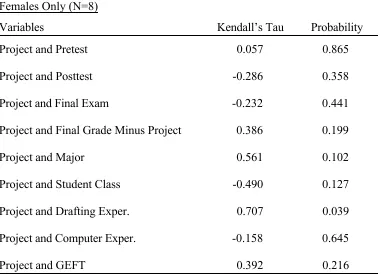 Table 4Correlation of Project Grade and Other Variables: