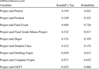 Table 5Correlation of Project Grade and Other Variables: