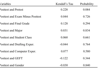 Table 6Correlation of Posttest Scores and Other Variables: