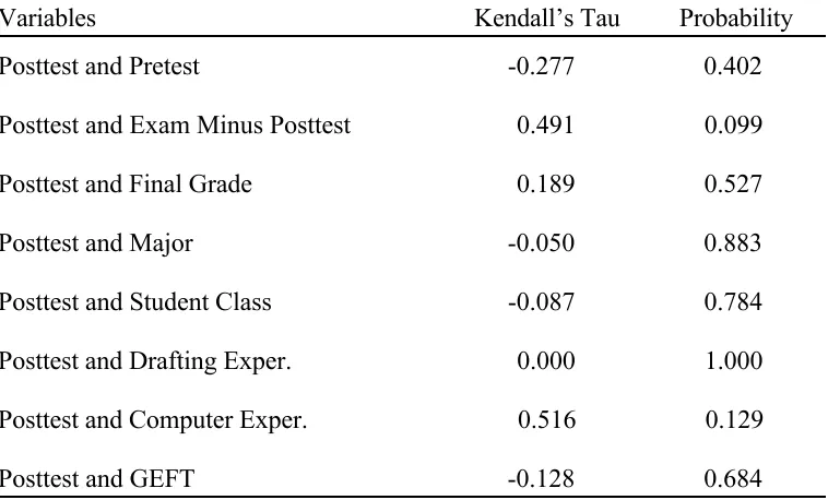 Table 7Correlation of Posttest Scores and Other Variables: