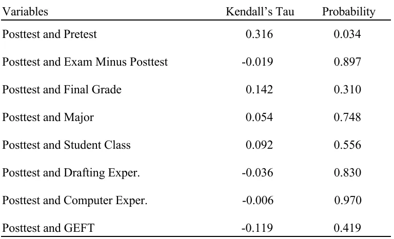 Table 8Correlation of Posttest Scores and Other Variables: