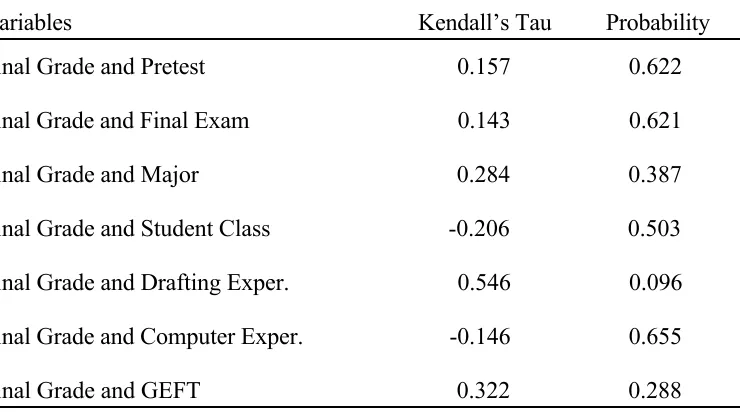 Table 10Correlation of Final Grade and Other Variables: