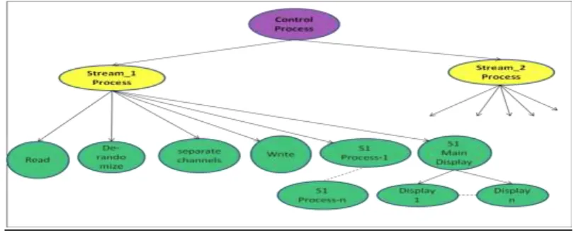 Fig. 1 below shows the partitioning of the application into different task/processes. 