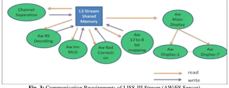 Fig. 2: Communication Requirements of LISS-III Stream (LISS-III Sensor) 