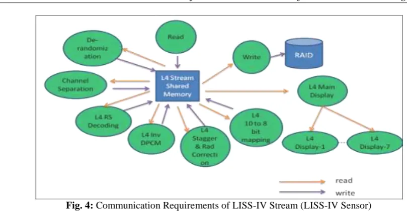 Fig. 5: LISS-III Stream processes after Agglomeration  