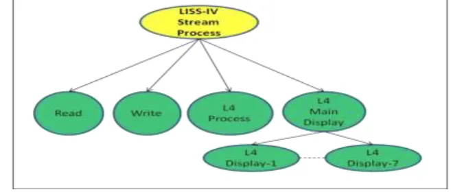Fig. 6 shows the LISS-III stream communication requirements after agglomeration. 