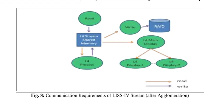 Fig. 8: Communication Requirements of LISS-IV Stream (after Agglomeration) 