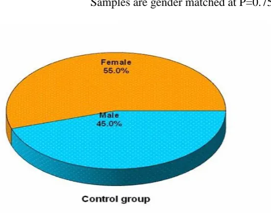 Table 2 and graphs 1b shows that gender distribution between the two groups was   