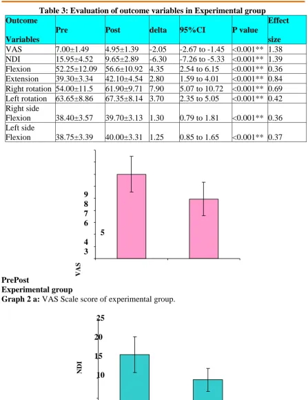 Table 3: Evaluation of outcome variables in Experimental group  Pre 