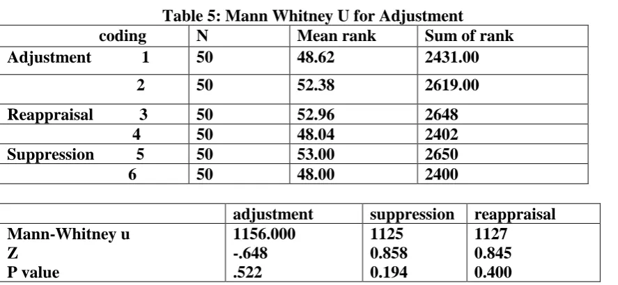 Table 5: Mann Whitney U for Adjustment Mean rank 48.62 
