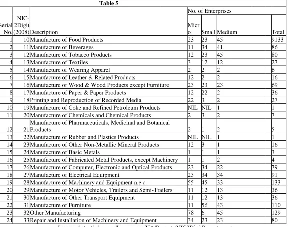Table 5   No. of Enterprises 