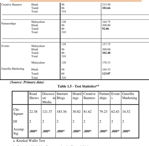 Table 1.5 - Test Statisticsa,b 