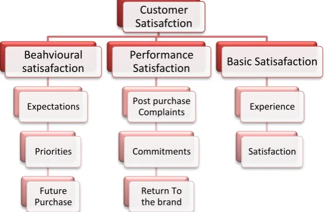 Figure 3: Extracted components of Brand Loyalty Kaiser-Meyer-Olkin (KMO) and Bartlett's Test 