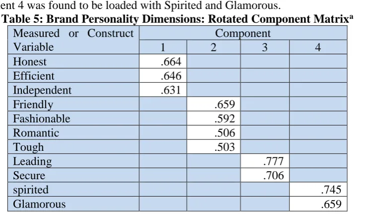 Table 6: Customer Satisfaction: Rotated Component Matrixa Measured or Construct Variable Component 