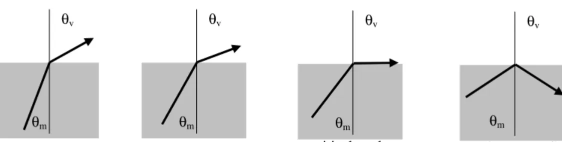 Figure 2. Critical angle. The angle of incidence is increased until the refracted beam makes a 90 ° angle with the surface normal