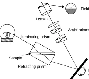 Figure 3. Abbe’ refractometer.  