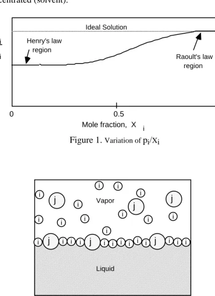 Figure  2.   Molecular representation of a binary gas-liquid system.