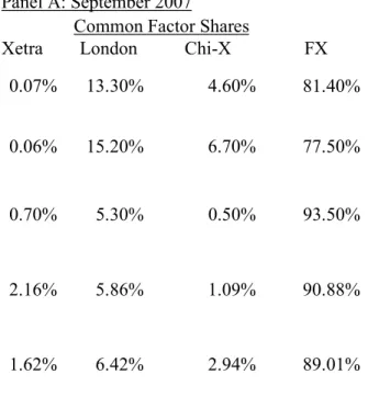 Table 1 presents Johansen Cointegration Statistics and each channel’s share of the Common  Factors exhibited in the model tested