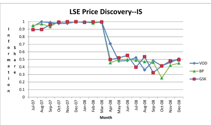 Figure  4.2  Panel  A  -  Trading  price  discovery  in  Information  Share  in  UK  primary listings  00.10.20.30.40.50.60.70.80.91