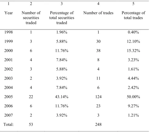 Table 2: Frequency of Insider Trading and Prosecution 