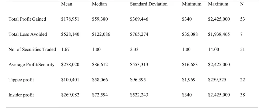 Table 3 shows descriptive statistics for the sample examined in this chapter. As some insider rings involve multiple trades in a single  security, the 60 events examined occur in 51 securities, and N represents the number of incidents in each category