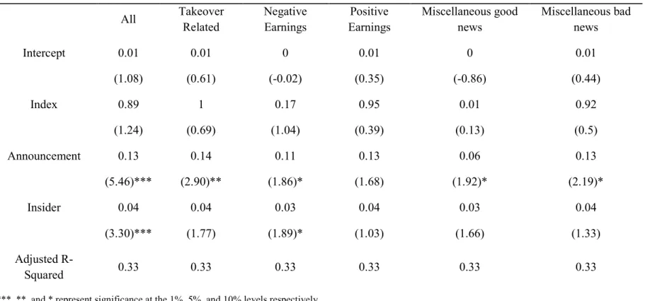 Table 5 shows parameter estimates for R it =α α α α + β β β β 1 Index t  + β β β β 2 Announcement it  + β β β β 3 Insider it  + Σ Σ Σβ Σ β β β 4 News it   + εεεε it 