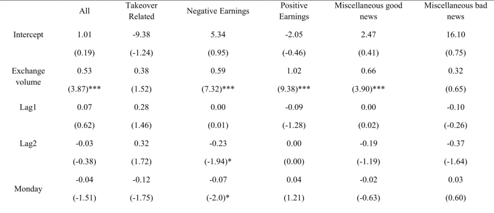 Table 6 shows parameter estimates of ln(vol it ) = α  α  α  α + β  β  β  β 1 ln(vol mt ) + β β β β 2 ln(vol it-1 ) + β β β β 3 ln(vol it-2 ) + β β β β 4 Monday it  + β β β β 5 Tuesday it + β β β β 6 Wednesday it  + β β β β 7 Thursday it + β β β β 8 Announc