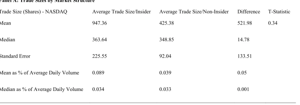 Table 9 presents trade sizes and trade-to-trade returns segmented by the type of exchange on which they trade
