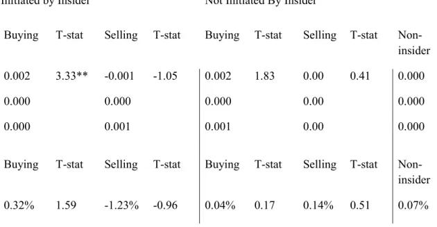 Table 10 displays insider trades compared with non-insider trades of the same initiation within the same 30-minute interval