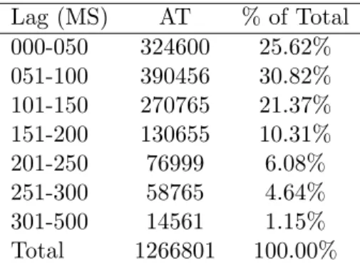 Table A-1: Trade Matching by Type and Lag. This table reports distributions of lags between the time stamps in the Deutsche Boerse System Order data and SIRCA public data used for matching