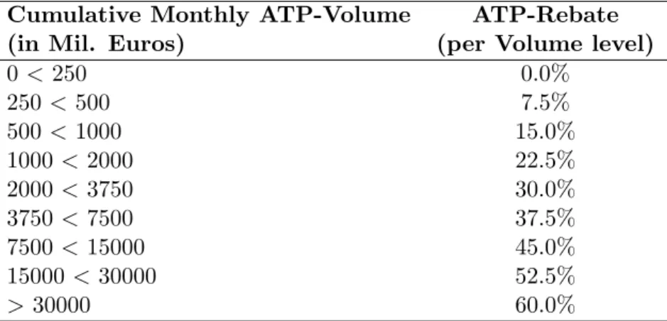 Table 1: ATP-Rebate Program. Fee rebate schedule for ATP participants by volume levels.