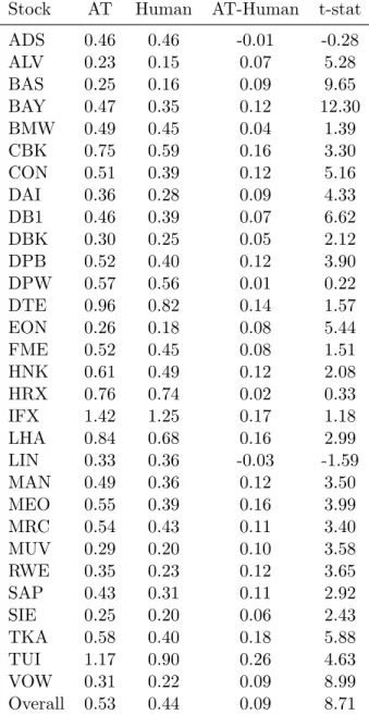 Table 7: AT and Human Long-Run Impulse Response Functions. This table reports the average long-run (10 events in the future) impulse response function for AT, human trades, and the AT-Human difference